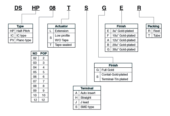 DIP Switch，撥碼開關(guān)，程式開關(guān)，指撥開關(guān)，側(cè)撥開關(guān)，DIP開關(guān)